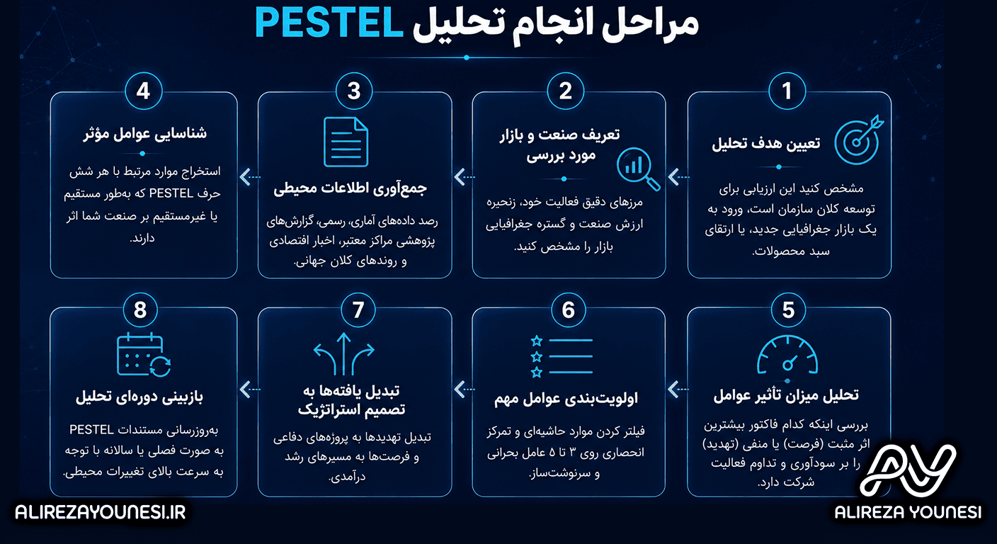مراحل انجام تحلیل PESTEL