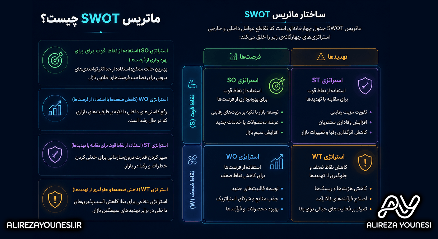 ماتریس SWOT چیست؟