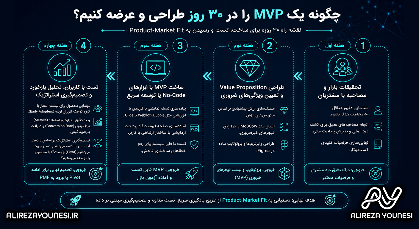 چگونه یک MVP را در ۳۰ روز طراحی و عرضه کنیم؟