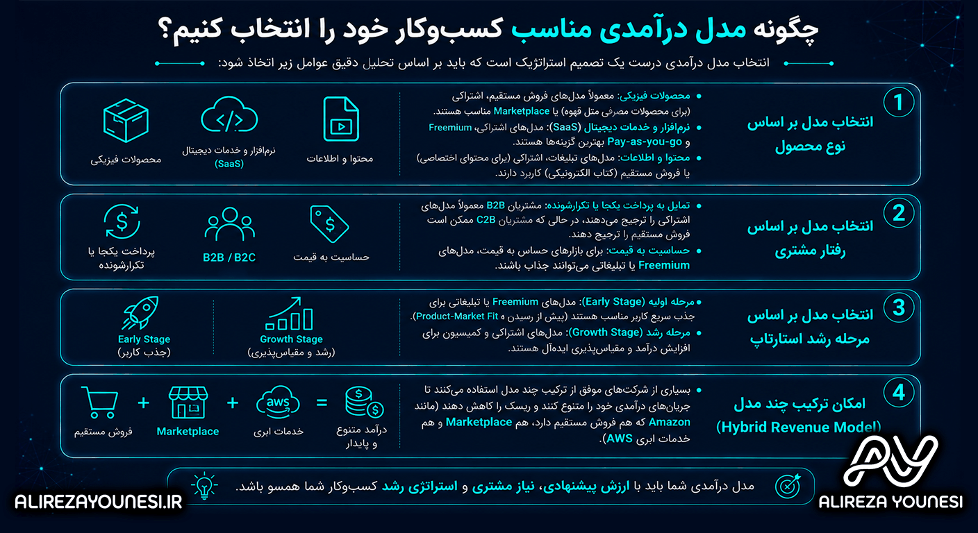 چگونه مدل درآمدی مناسب کسب‌وکار خود را انتخاب کنیم؟
