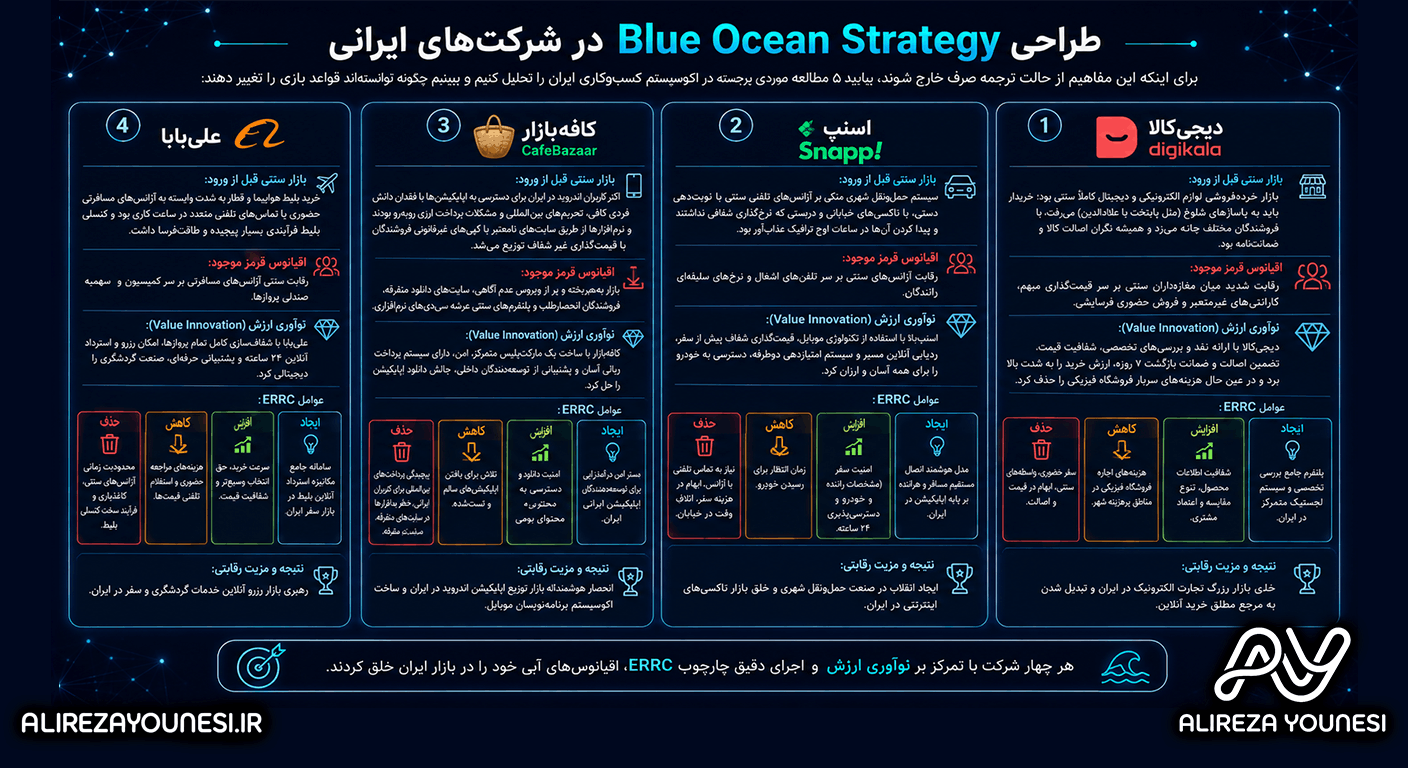 طراحی Blue Ocean Strategy در شرکت‌های ایرانی