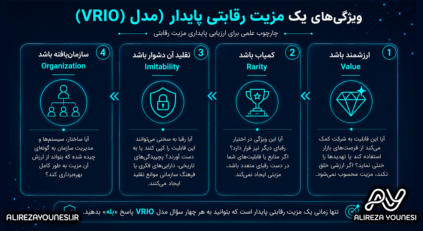 ویژگی‌های یک مزیت رقابتی پایدار )مدل (VRIO