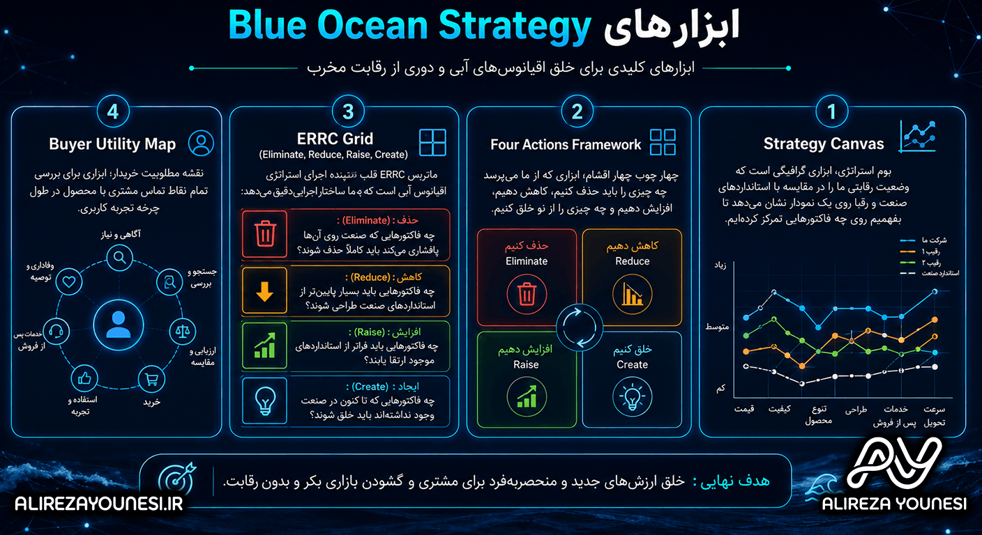 ابزارهای Blue Ocean Strategy