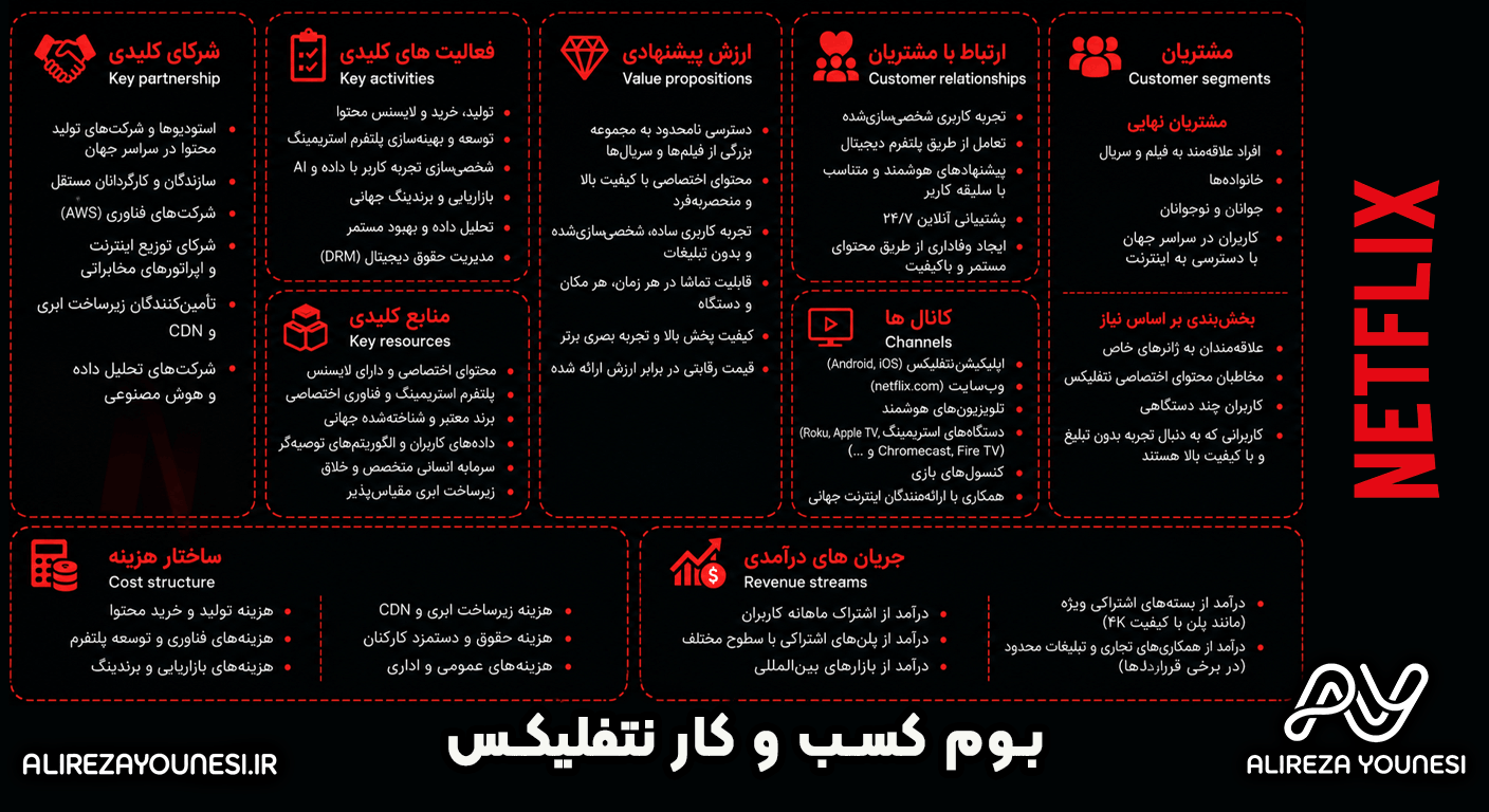 بوم کسب و کار نتفلیکس