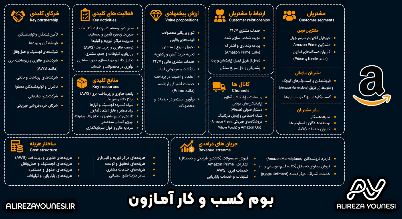 بوم کسب و کار آمازون