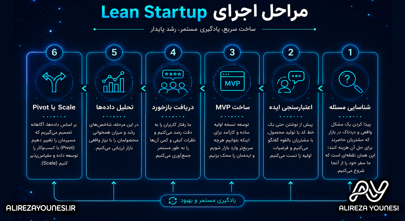 مراحل اجرای Lean Startup