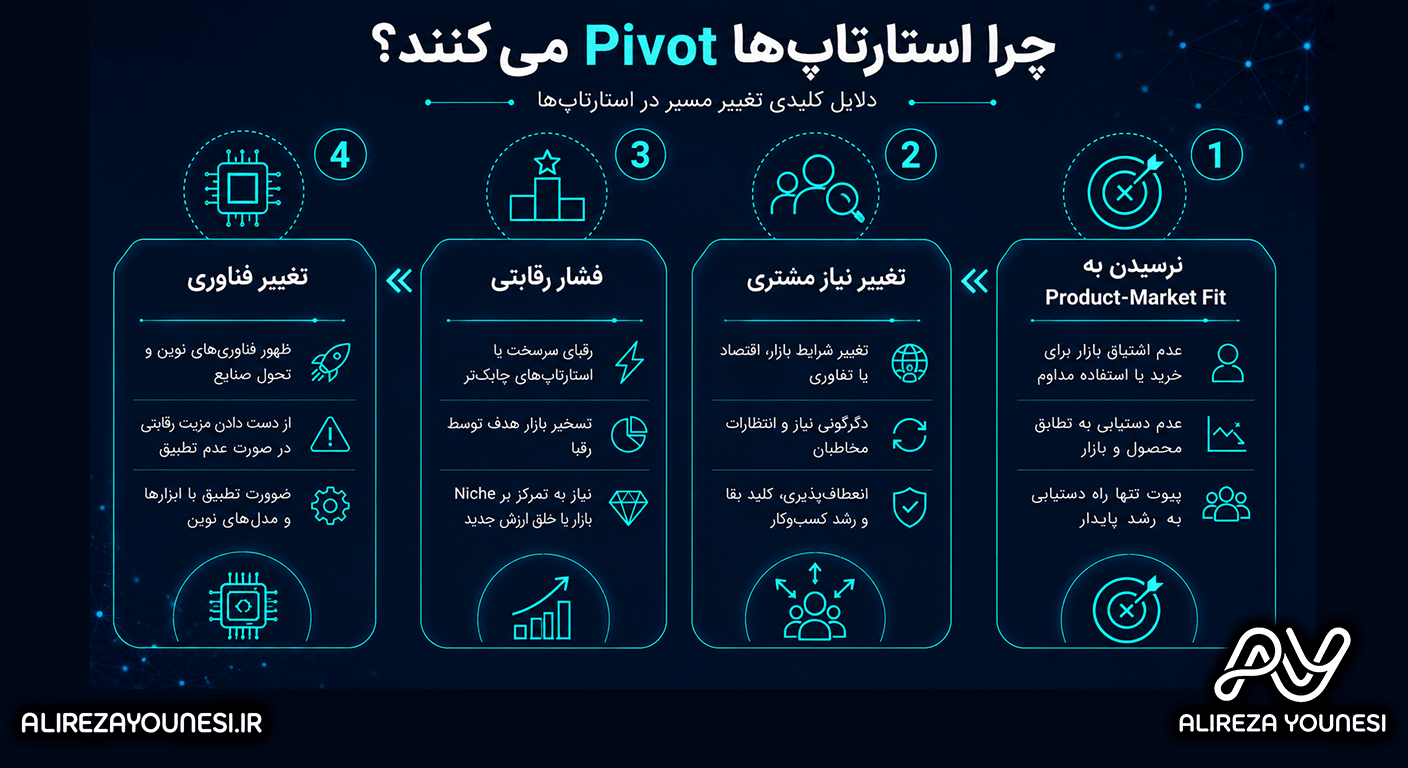 چرا استارتاپ‌ها Pivot می‌کنند؟