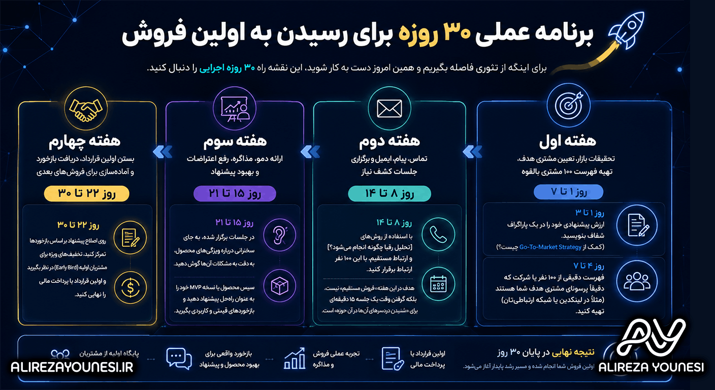برنامه عملی ۳۰ روزه برای رسیدن به اولین فروش