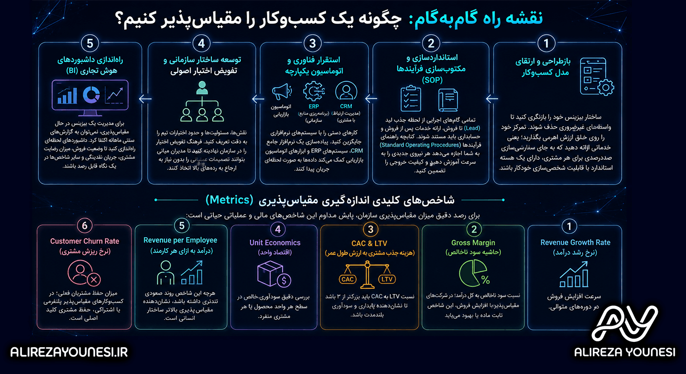 نقشه راه گامبهگام: چگونه یک کسبوکار را مقیاسپذیر کنیم؟