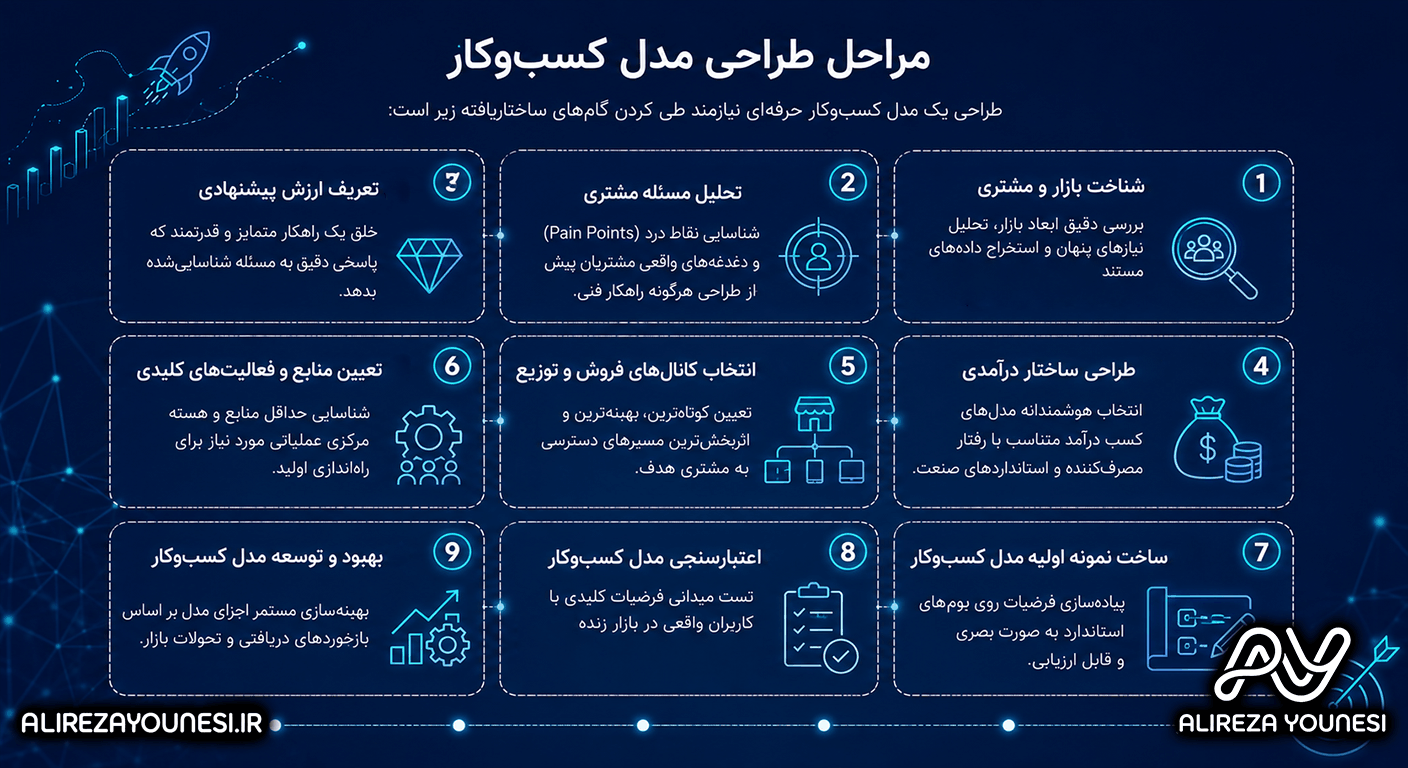 مراحل طراحی مدل کسب‌وکار
