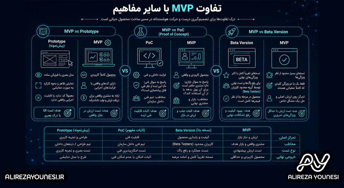 تفاوت MVP با سایر مفاهیم