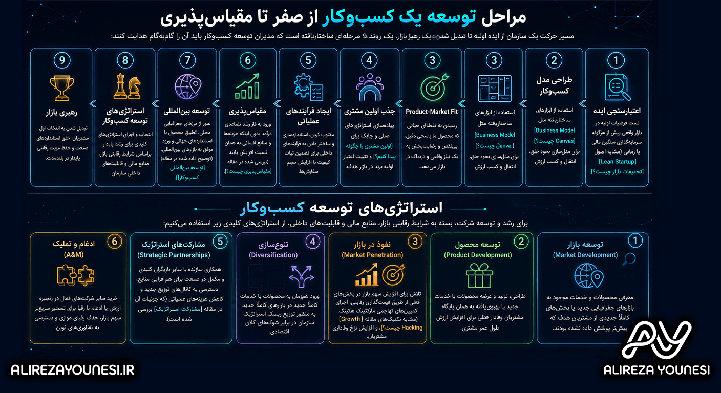 مراحل توسعه یک کسبوکار از صفر تا مقیاسپذیری