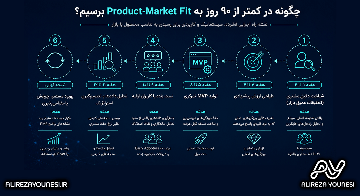 چگونه در کمتر از ۹۰ روز به Product-Market Fit برسیم؟