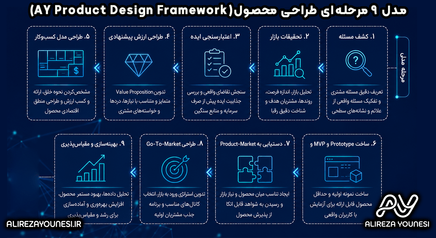 مدل ۹ مرحلهای طراحی محصول(AY Product Design Framework)
