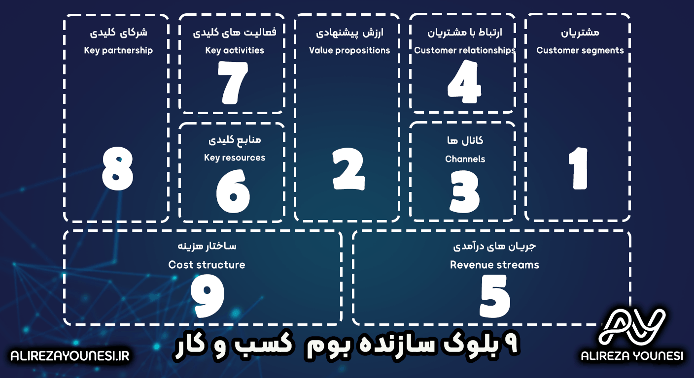 ۹ بلوک سازنده بوم کسب‌وکار  