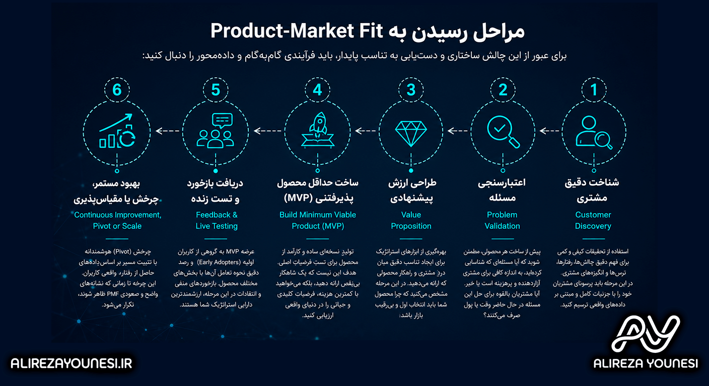 مراحل رسیدن به Product-Market Fit
