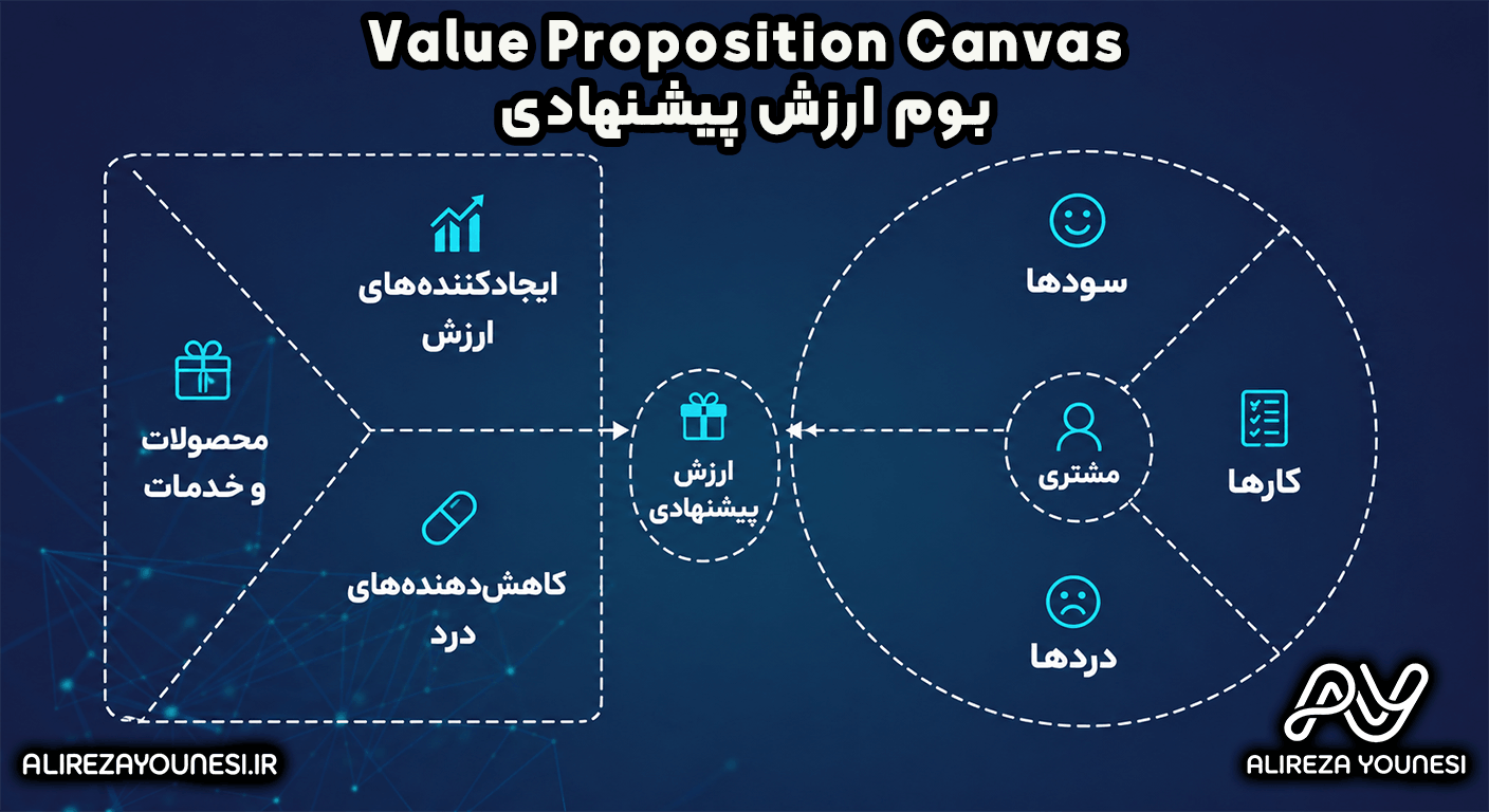 اجزای Value Proposition Canvas